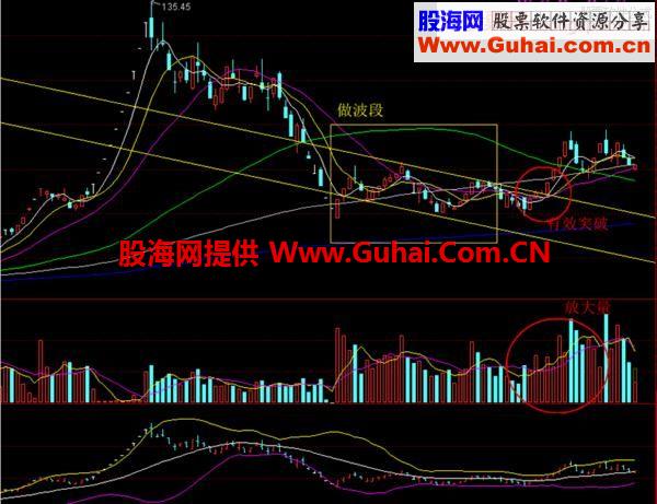 一位股市天才悟出的波段操作铁律，简单实用，从未失手