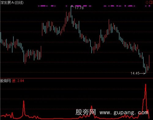 通达信此起彼伏指标公式