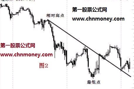 拐点和拐点线的运用图解