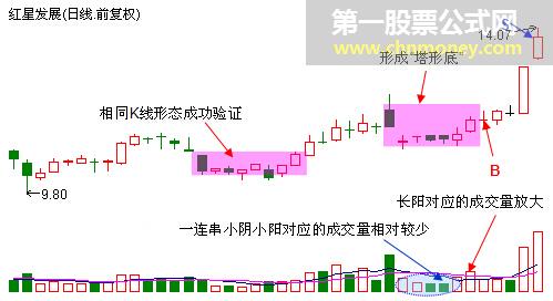 连续上涨在望的“塔形底”形态