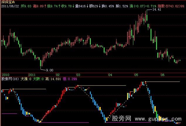 飞狐逃顶专家指标公式