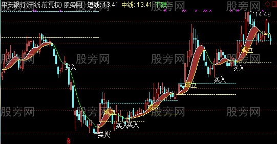 通达信突破买入主图指标公式