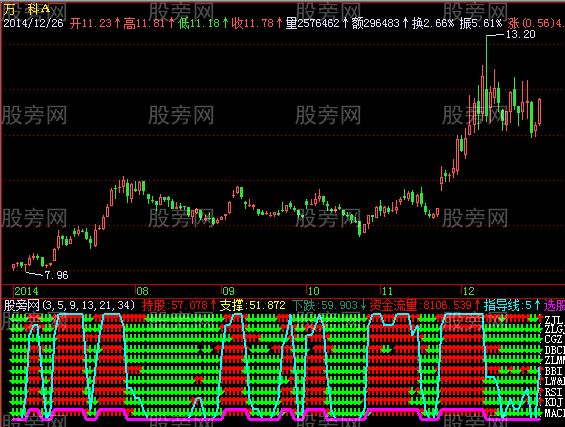 飞狐持股看盘指标公式