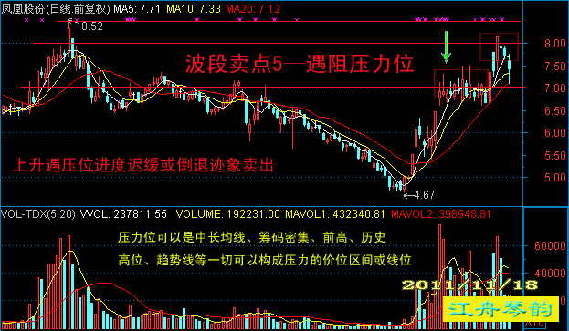 [转载]江舟琴韵总结10种主流技术分析的波段卖点 - 天马行空 - 大道至简 ，快乐股道！