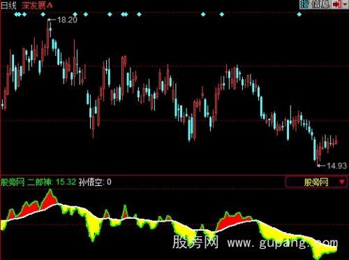 同花顺斗天宫福指标公式