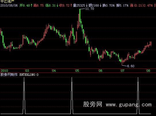 飞狐大牛股A选股指标公式