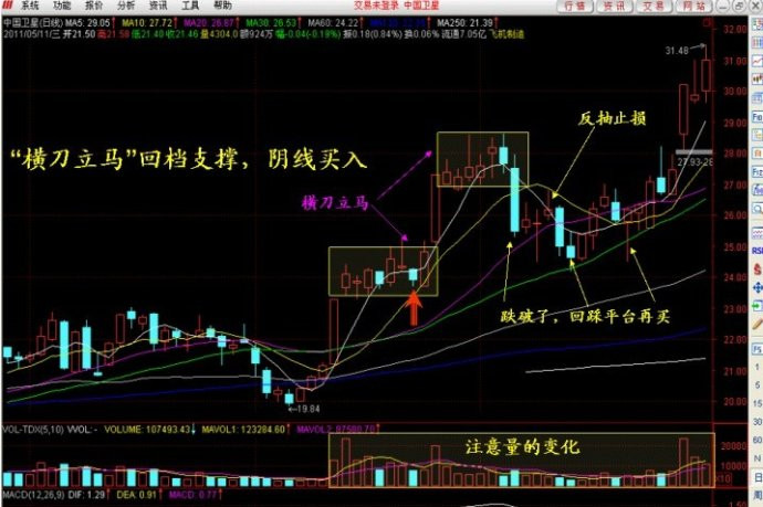 强势腾空，回档支撑“线上阴线买入法”----减少高位追涨被套概率 - 天马行空 - 大道至简 ，快乐股道！