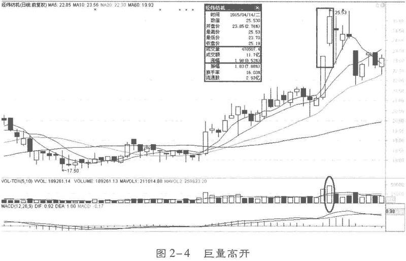 早盘看盘技巧(图解)