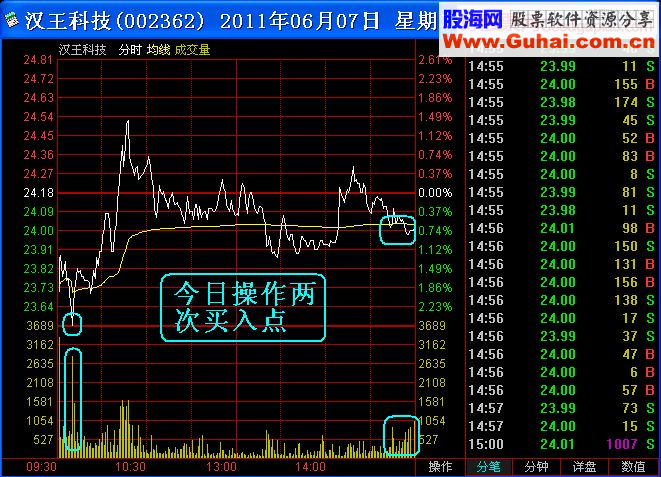 盘中如何寻找最佳低点介入小秘诀？