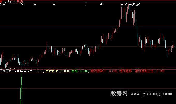 大智慧底部出击指标公式