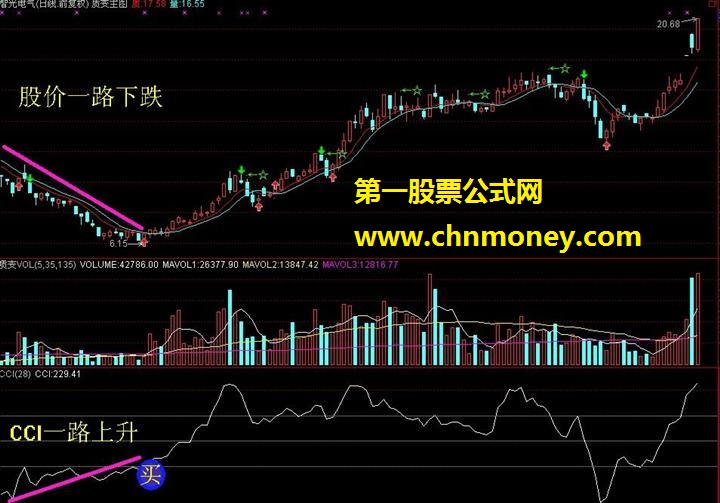 CCI指标出现底背离如何买入