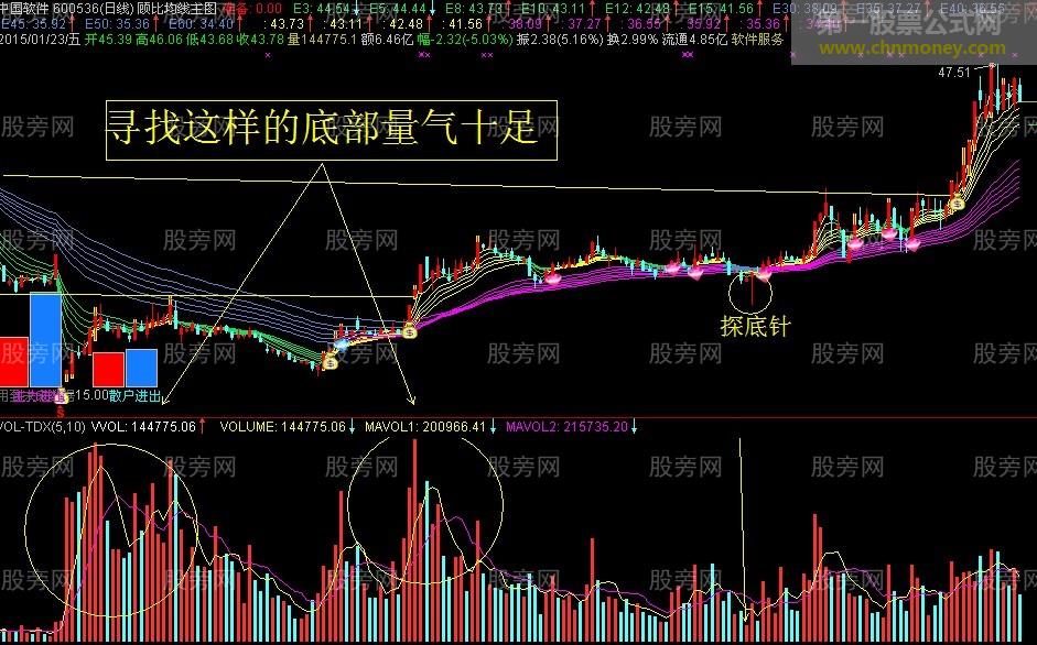 看出庄家的行踪寻找牛股