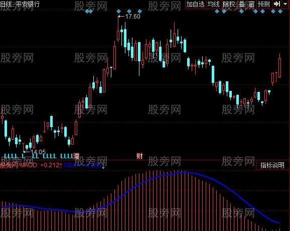 同花顺长趋势线指标公式