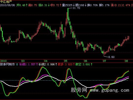 飞狐长短多空指标公式