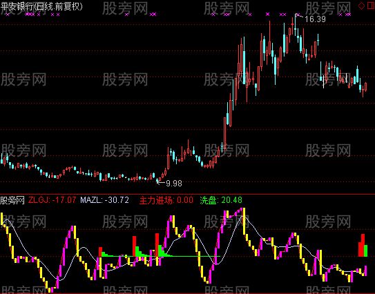 通达信主力吸筹主力轨迹结合版指标公式