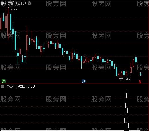 波段神韵之超底选股指标公式