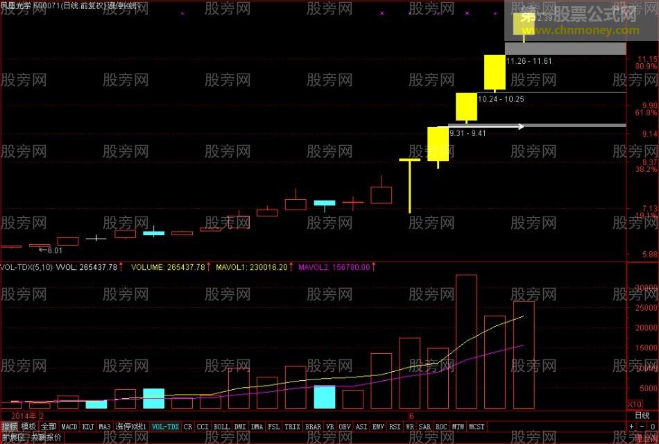 牛股启动的特点