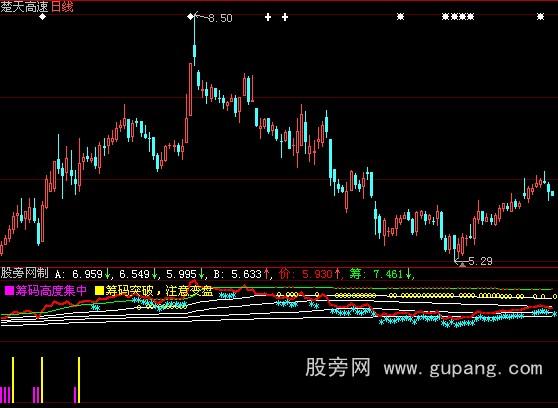 大智慧筹码集中度指标公式