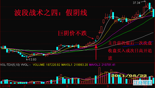 [转载]波段战术中四种重要代表性攻击位 - 天马行空 - 大道至简 ，快乐股道！