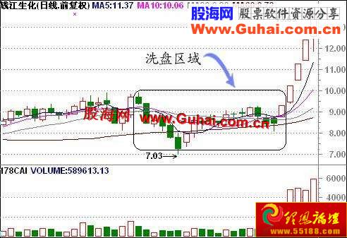 图文教程：主力做庄全程分析:洗盘(图解)