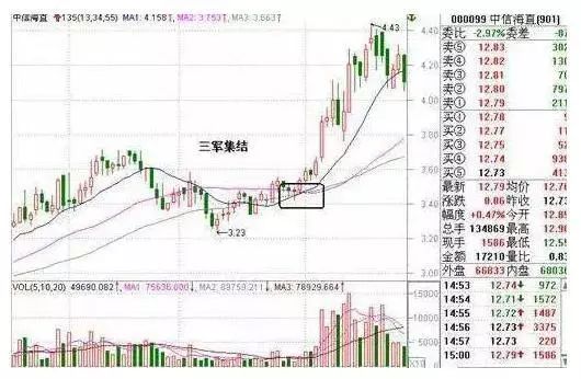 最安全稳健的“135均线买卖战法”，学会了赚钱功力至少增加10倍