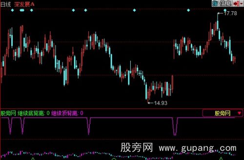 同花顺顶底背离指标公式