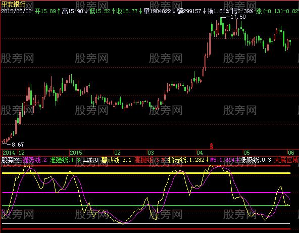 飞狐头部四线指标公式