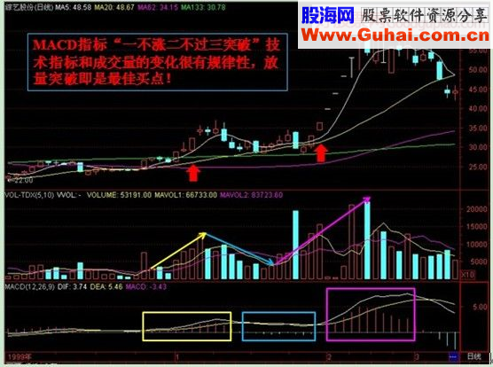 每日一招之【MACD指标一不涨二不过三突破】