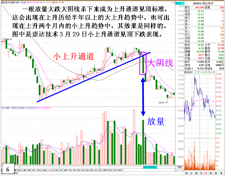 金印组合 揭秘上升趋势个股逃命信号