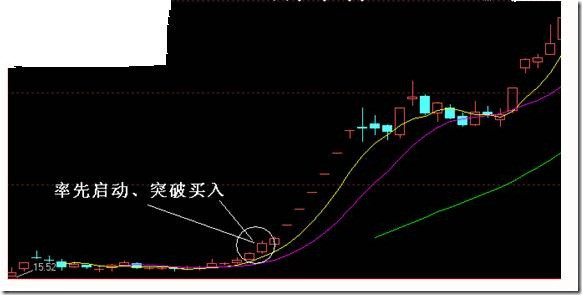 买入技巧篇 - 天马行空 - 大道至简 ，快乐股道！