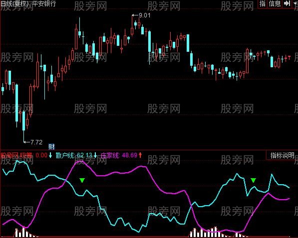 同花顺主力均线指标公式