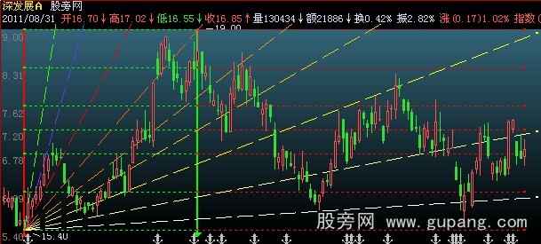 飞狐转调整高低点主图指标公式