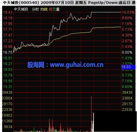 分时图及K线分析庄家图解-大幅上涨股票反弹的机会