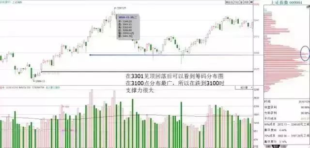 筹码分布指标学会了，你的炒股功力就真的进步了