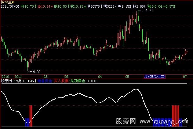 飞狐FZ波段指标公式