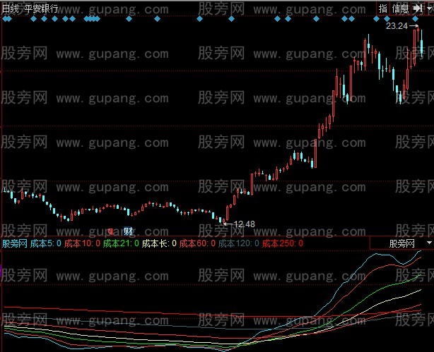 同花顺主力成本均线指标公式