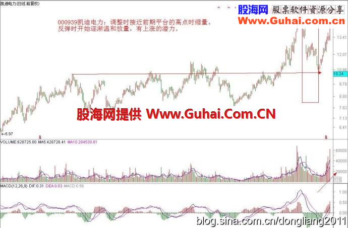 五步看盘法之四：量能识庄，能否拿的住的关键