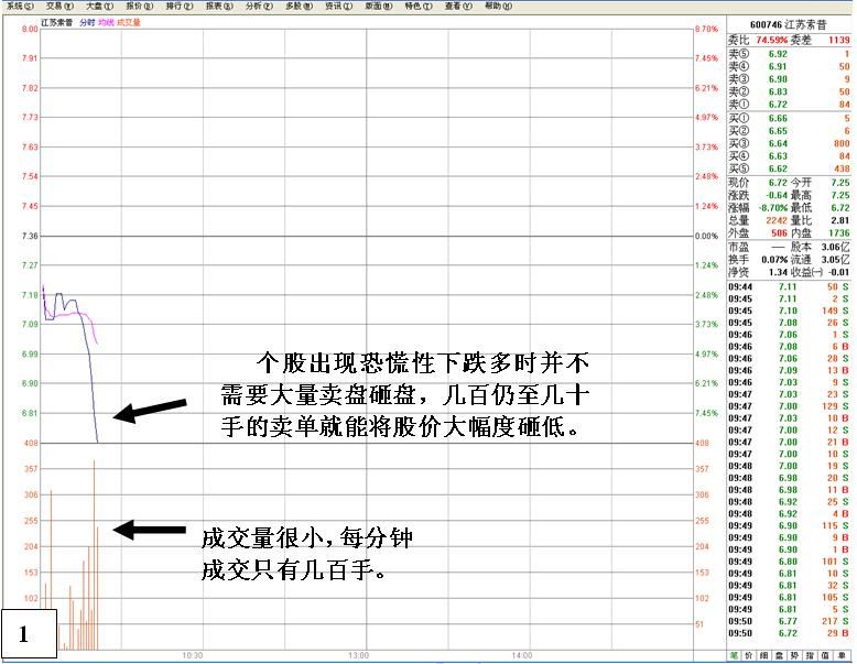 金印组合 恐慌性跳水行为与底部特征