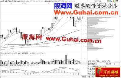 图文教程：筹码分布实战分析(图解)