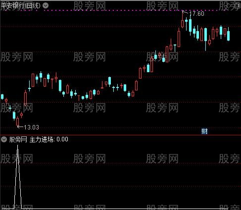 发现信号买之主力进场选股指标公式