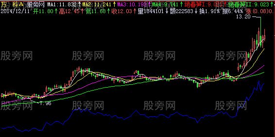 飞狐绝春笋主图指标公式