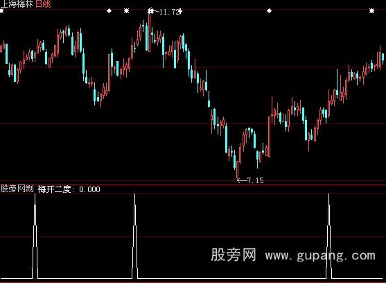 大智慧135均线之梅开二度选股指标公式