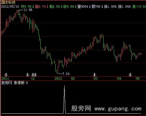 飞狐判断涨停板指标公式