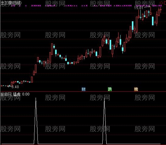 通达信猛虎抓龙选股指标公式