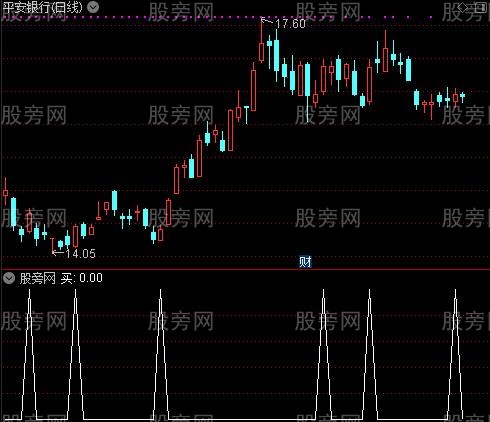 入场时间主图之买选股指标公式