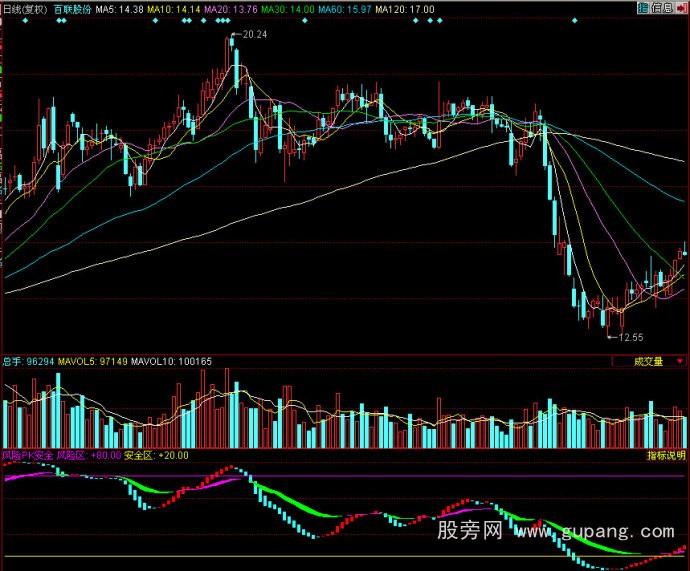 同花顺风险pk安全指标公式