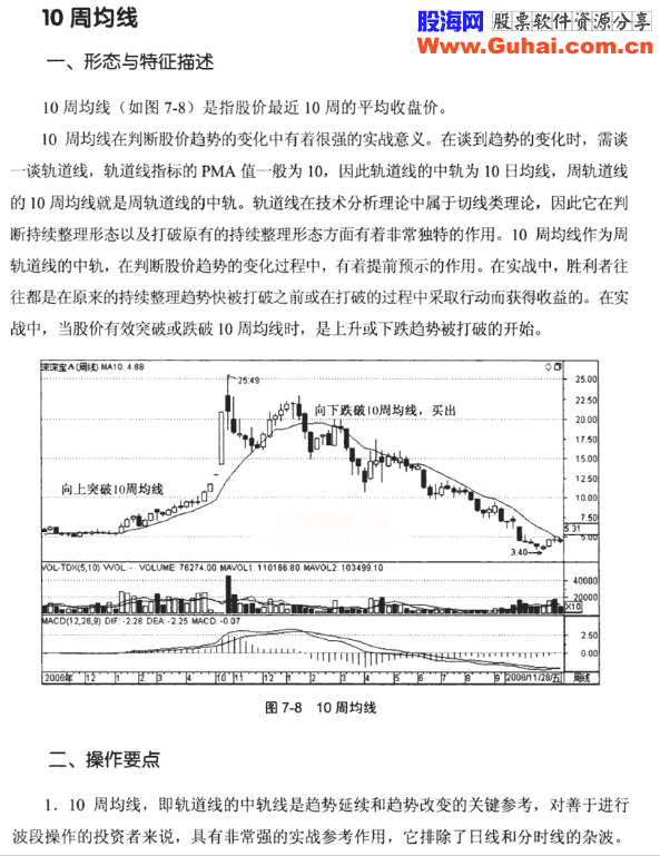 周均线和月均线的应用