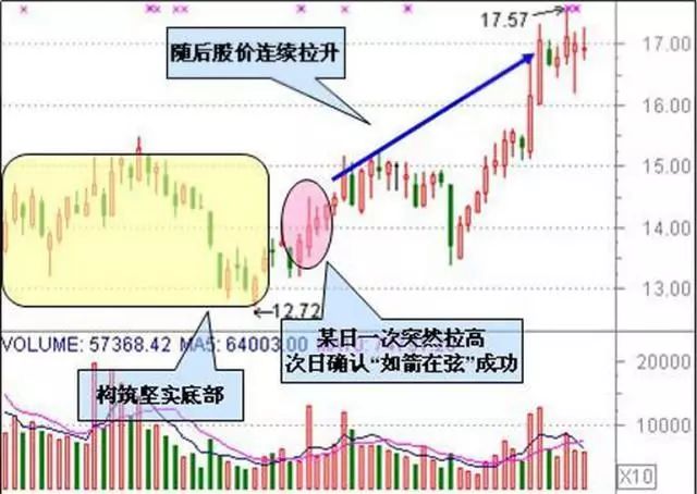 股票一旦出现“如箭在弦”信号，当机立断重仓干，后市股价直线拉升至涨停