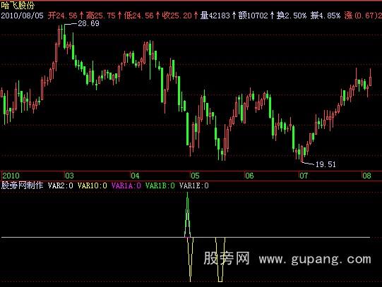 飞狐金钱魔鬼指标公式