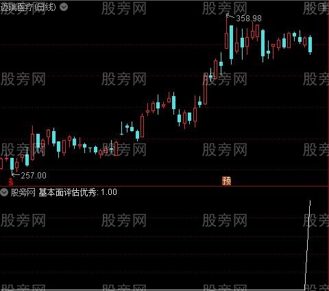 财务评估之财务评价优秀选股指标公式